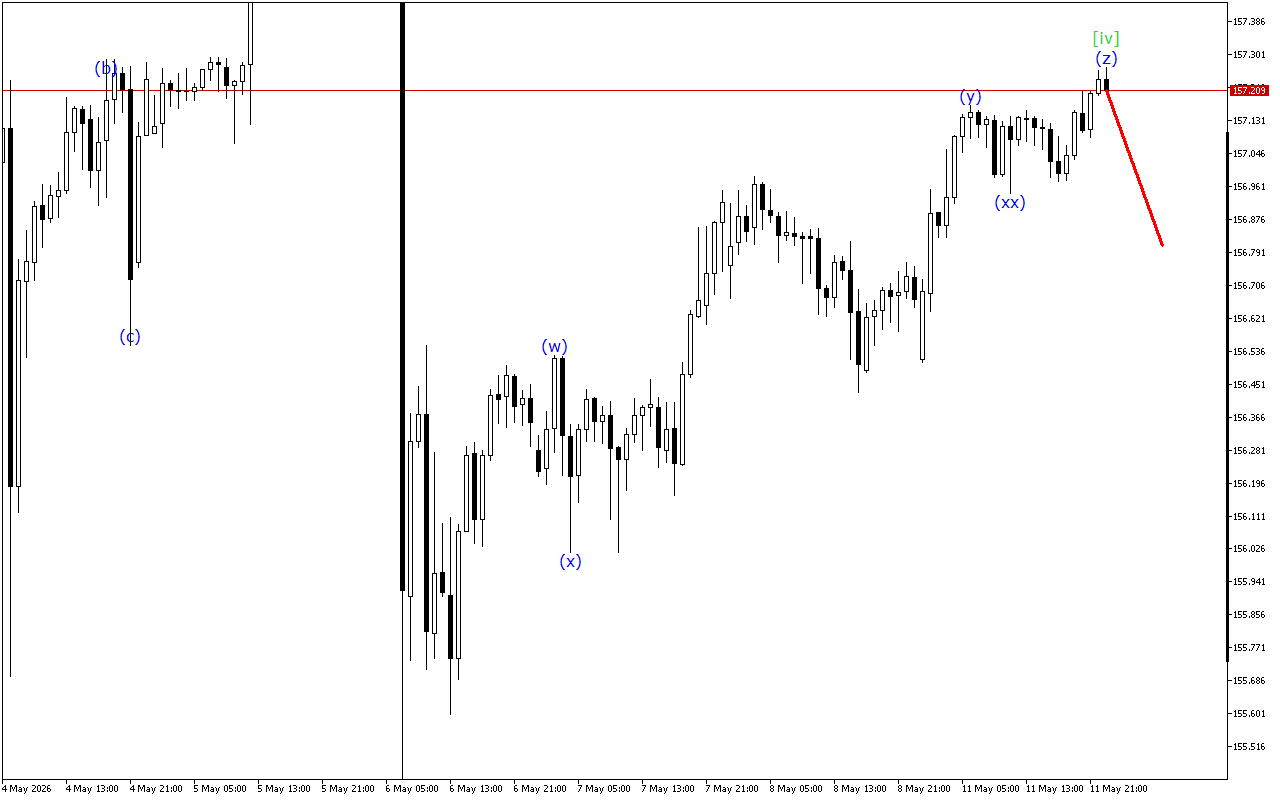 USDJPY H1: Analisis Gelombang untuk Sesi Asia pada 12.5.2026