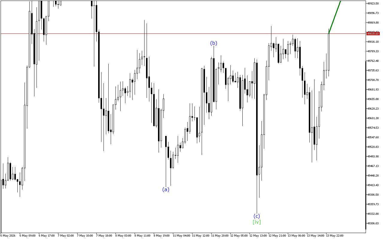 Dow Jones H1: Wave Analysis for the Asian Session on 14.5.2026