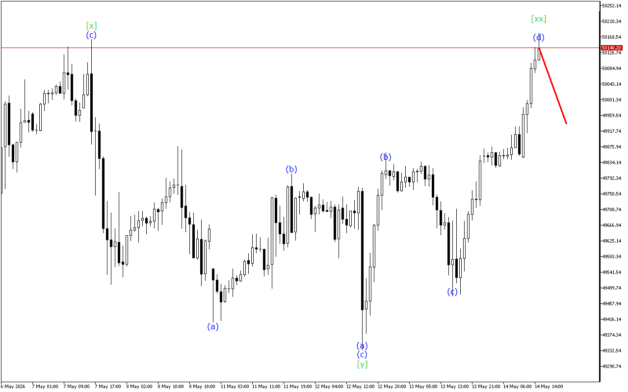 Dow Jones H1: Wave Analysis για την Αμερικανική Συνεδρίαση στις 14.5.2026