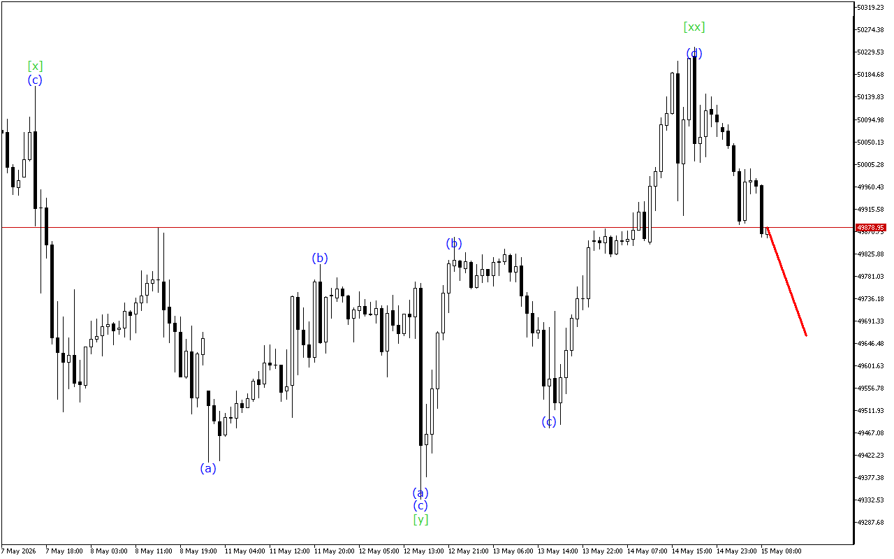 Dow Jones H1: Ανάλυση κυμάτων για την Ευρωπαϊκή Συνεδρίαση στις 15.5.2026