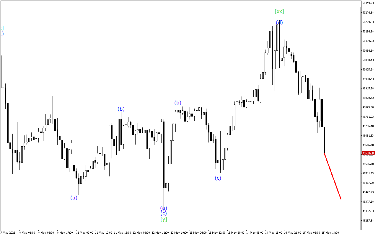 Dow Jones H1: การวิเคราะห์คลื่นสำหรับรอบเปิดตลาดอเมริกันในวันที่ 15.5.2026