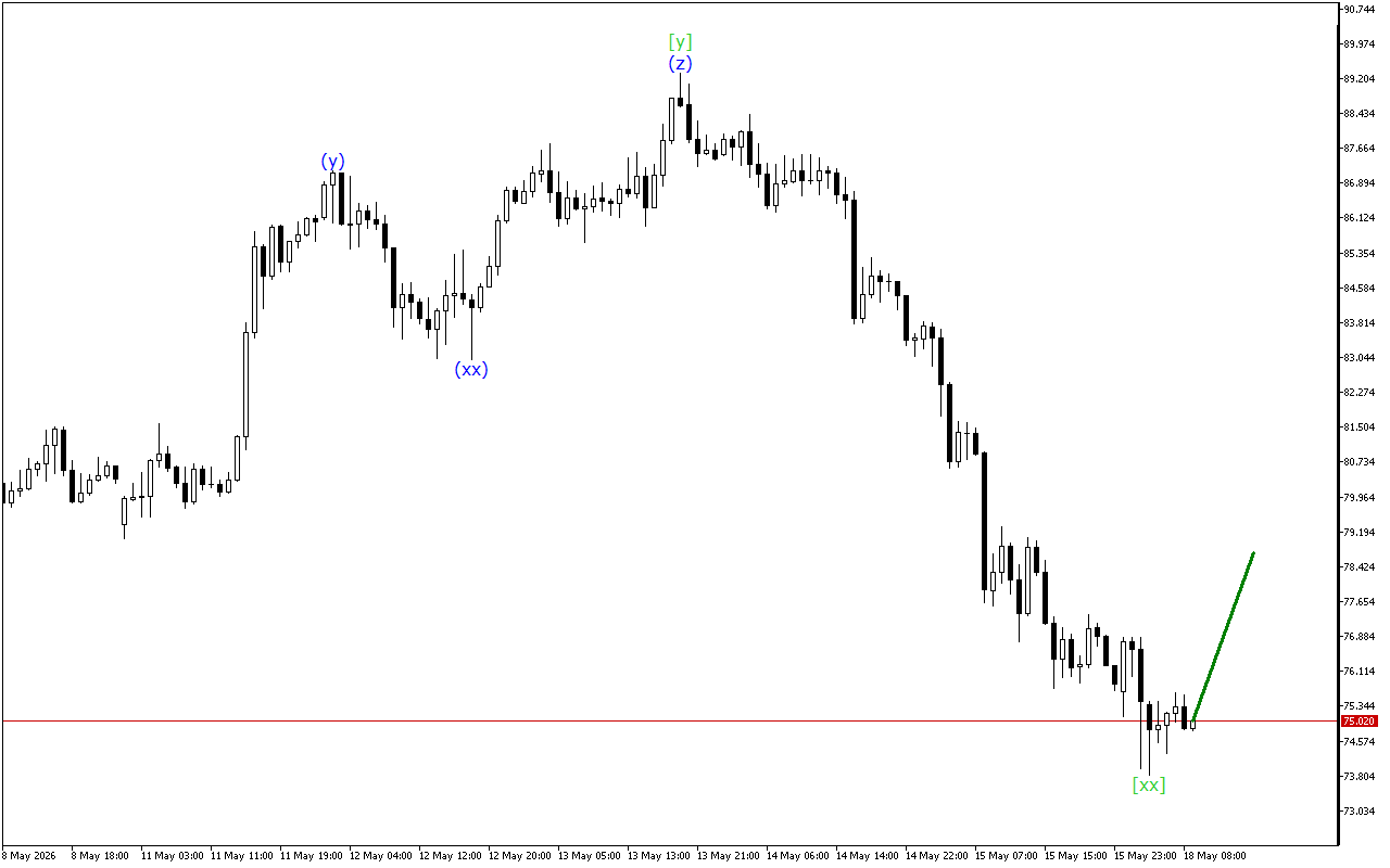 XAGUSD H1: Хвильовий аналіз для Європейської сесії 18.5.2026