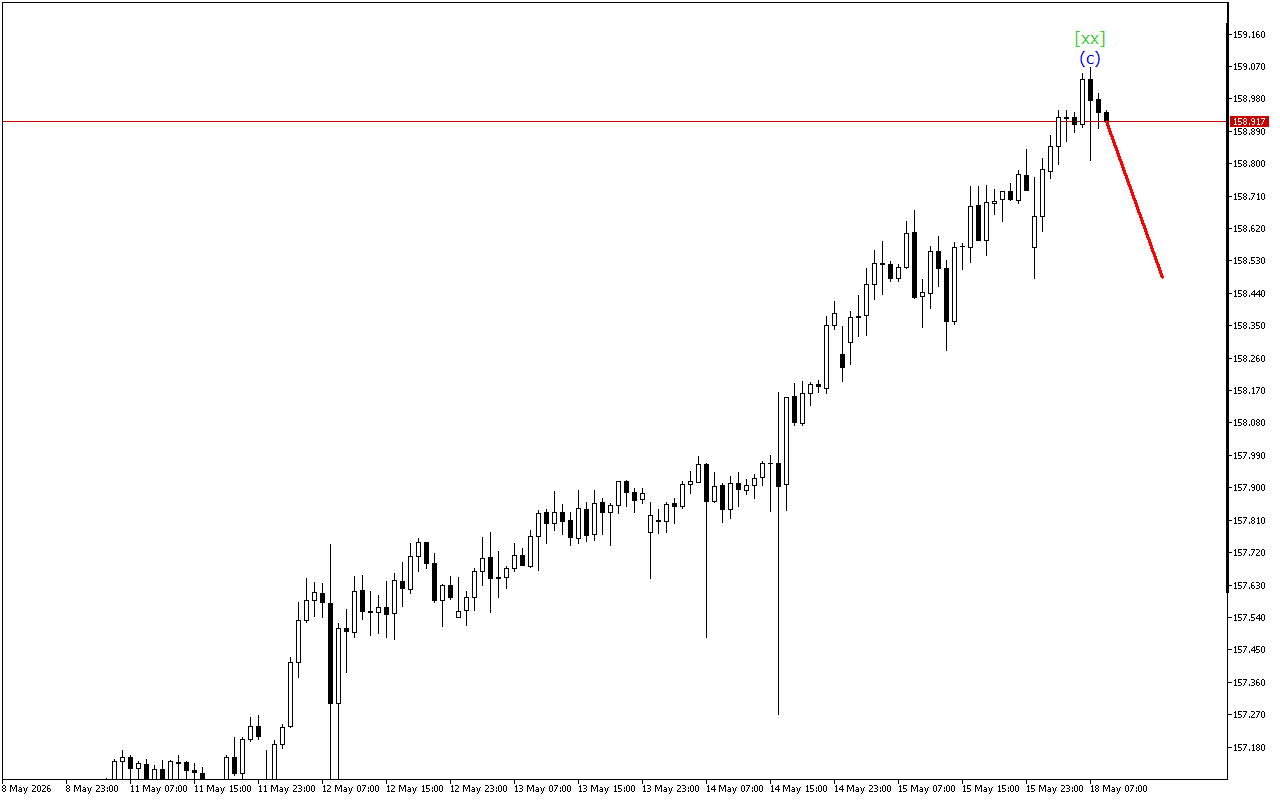 USDJPY H1: Хвильовий аналіз для Європейської сесії 18.5.2026