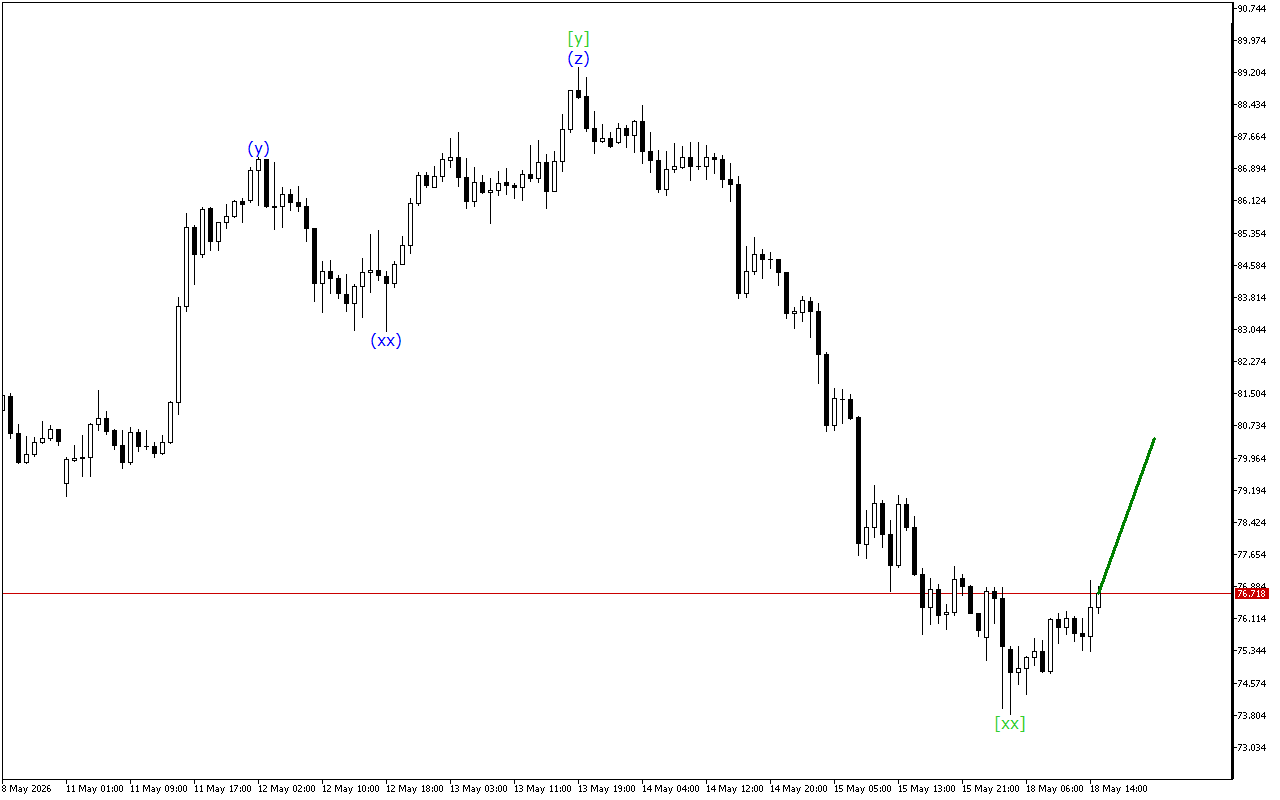 XAGUSD H1: Хвильовий аналіз для американської сесії 18.5.2026