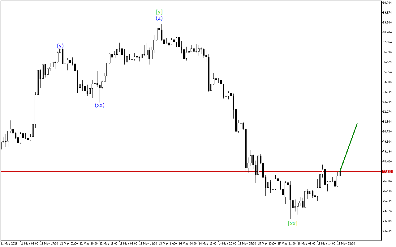 XAGUSD H1: Хвильовий аналіз для азіатської сесії 19.5.2026