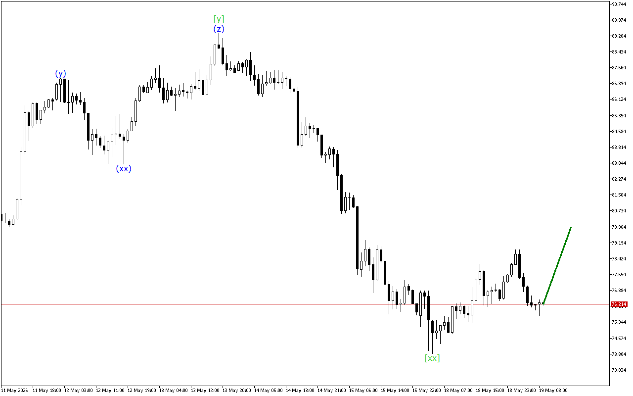 XAGUSD H1: Хвильовий аналіз для Європейської сесії 19.5.2026