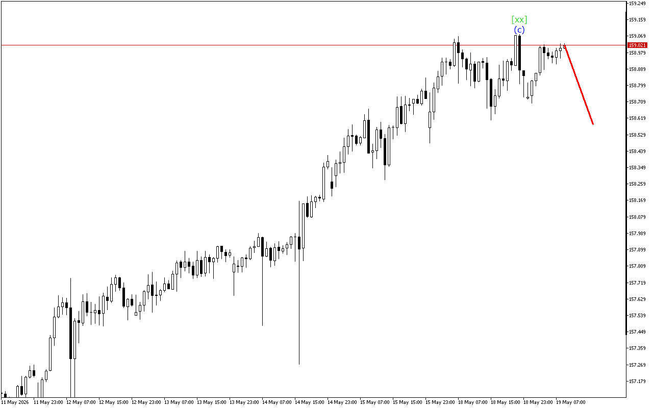 USDJPY H1: Хвильовий аналіз для Європейської сесії 19.5.2026