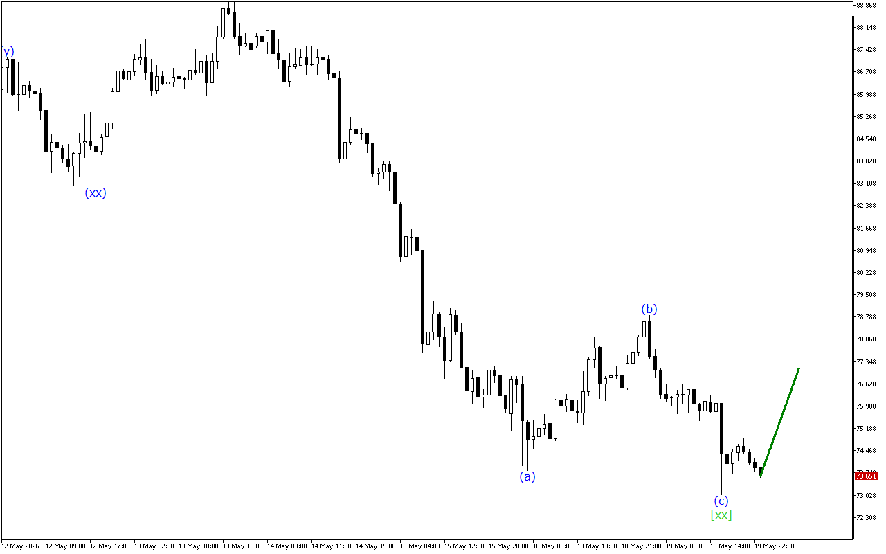 XAGUSD H1: Хвильовий аналіз для азіатської сесії 20.5.2026