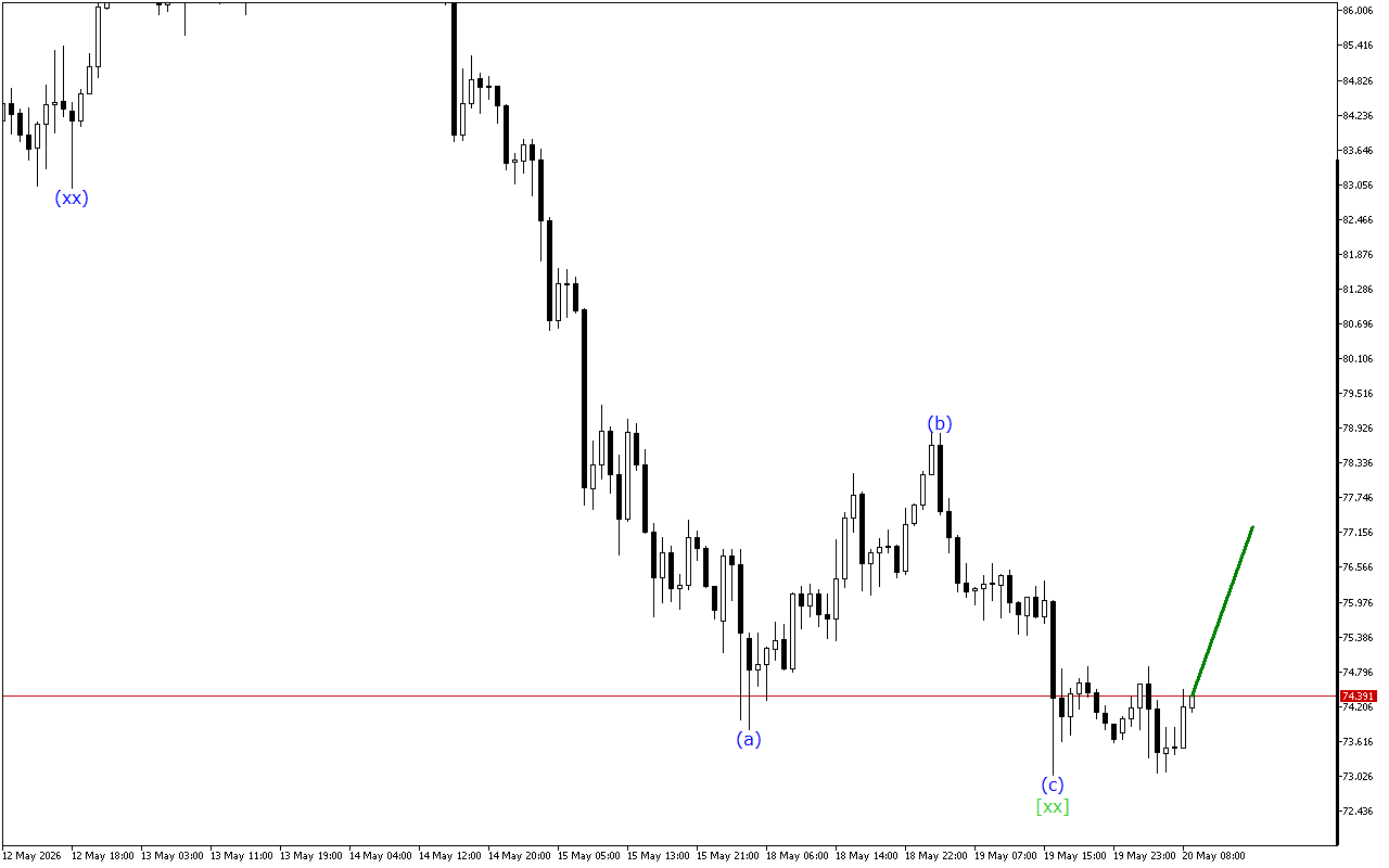 XAGUSD H1: Wave analysis para sa European session noong 20.5.2026