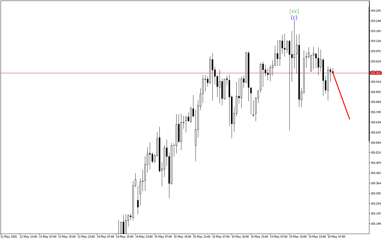 USDJPY H1: Wave analysis para sa European session noong 20.5.2026