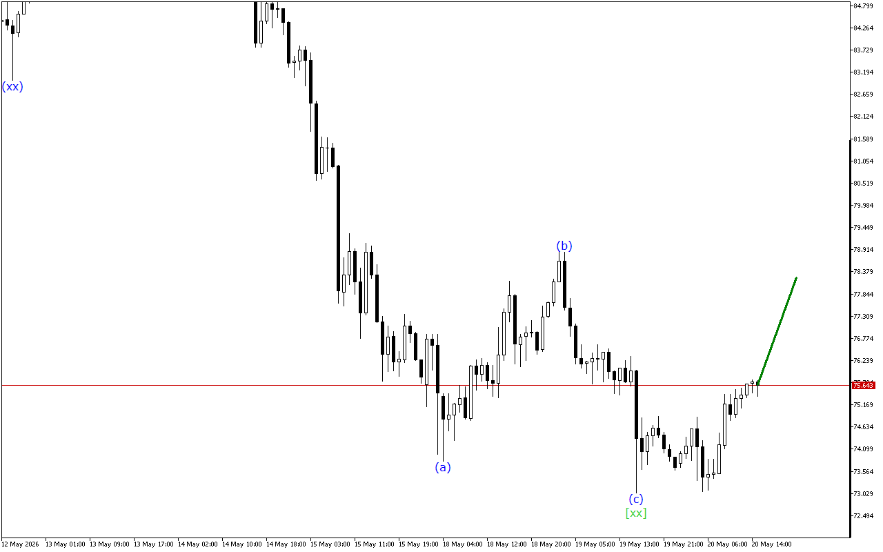XAGUSD H1: Wave Analysis para sa American Session noong 20.5.2026