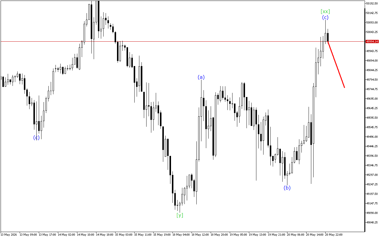 Dow Jones H1: Wave Analysis para sa Asian Session noong 21.5.2026