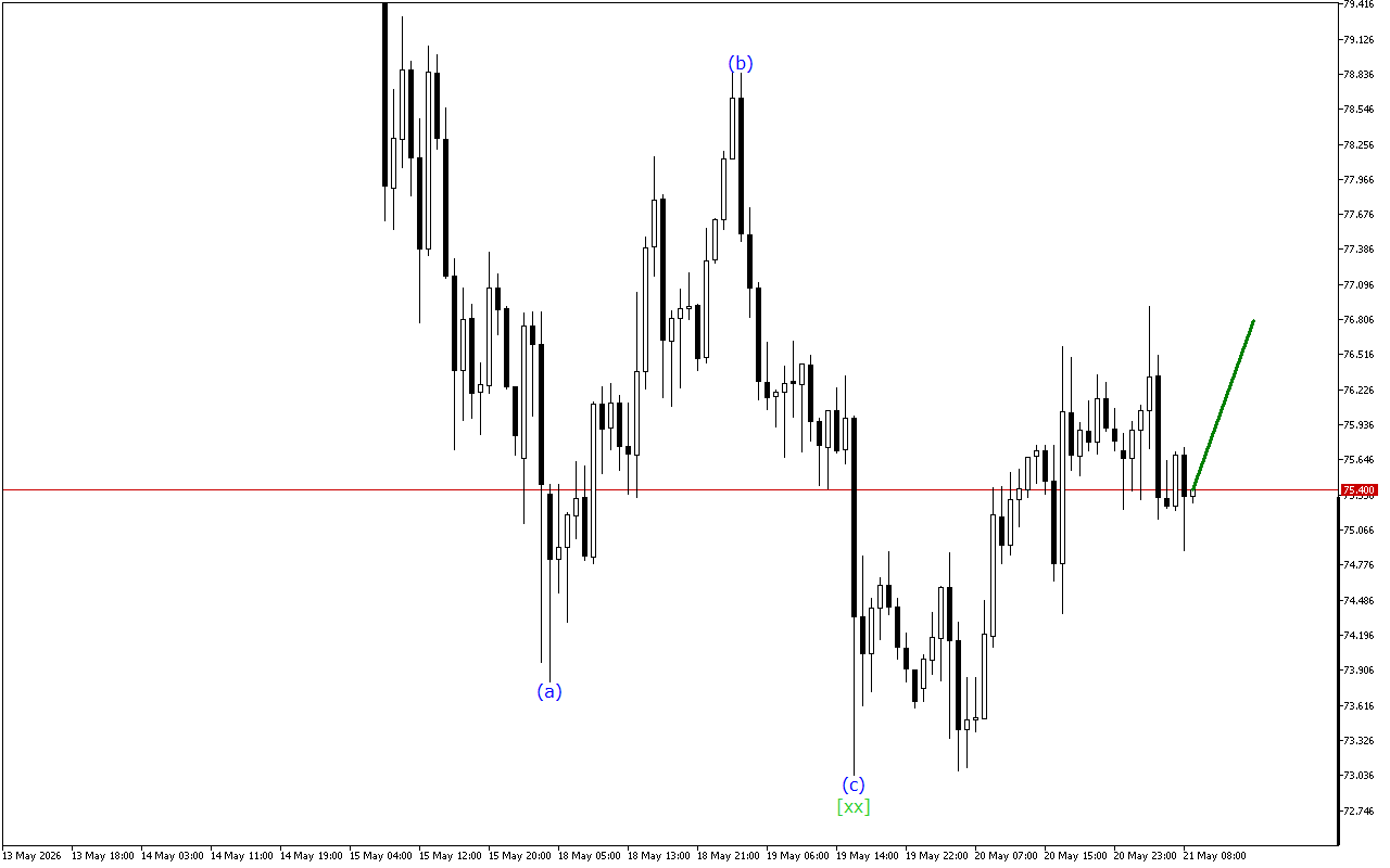 XAGUSD H1: Хвильовий аналіз для Європейської сесії 21.5.2026