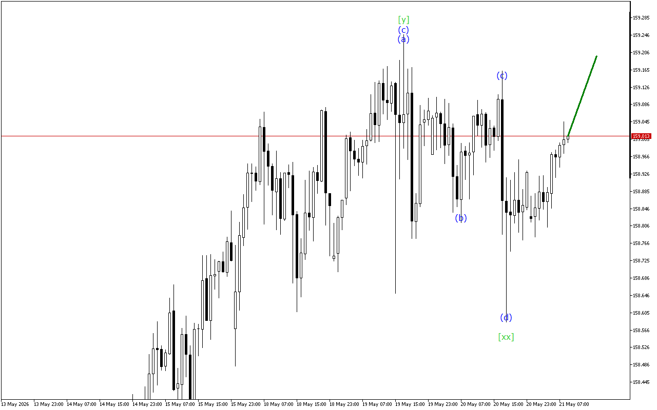 USDJPY H1: Хвильовий аналіз для Європейської сесії 21.5.2026