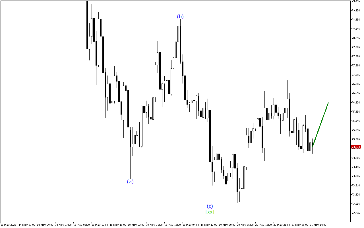 XAGUSD H1: Хвильовий аналіз для американської сесії 21.5.2026