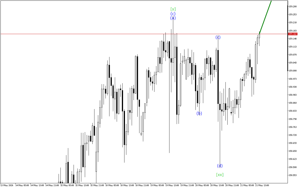 USDJPY H1: Хвильовий аналіз для американської сесії 21.5.2026