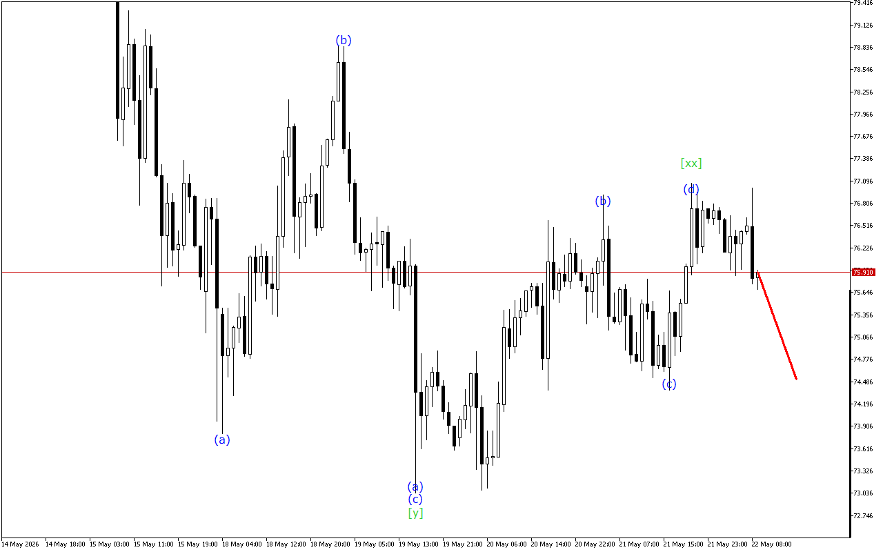 XAGUSD H1: Хвильовий аналіз для Європейської сесії 22.5.2026