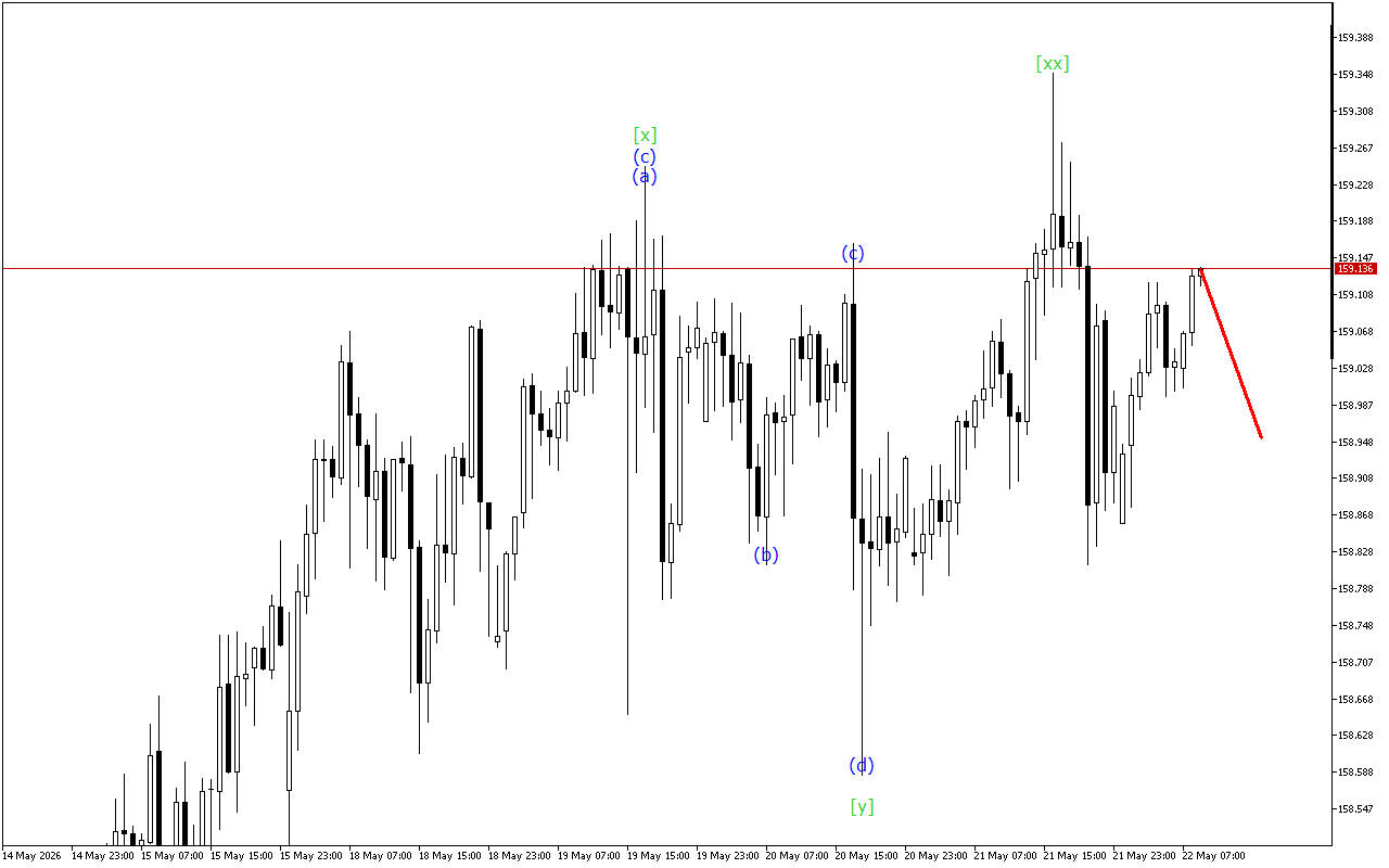 USDJPY H1: Хвильовий аналіз для Європейської сесії 22.5.2026