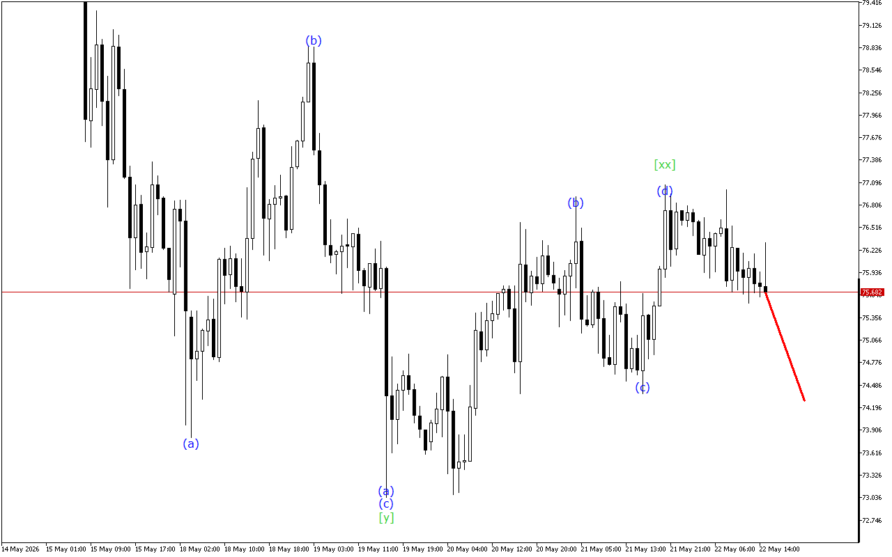 XAGUSD H1: Хвильовий аналіз для американської сесії 22.5.2026