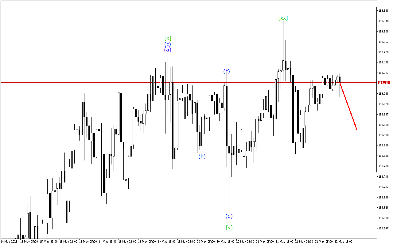 USDJPY H1: Хвильовий аналіз для американської сесії 22.5.2026