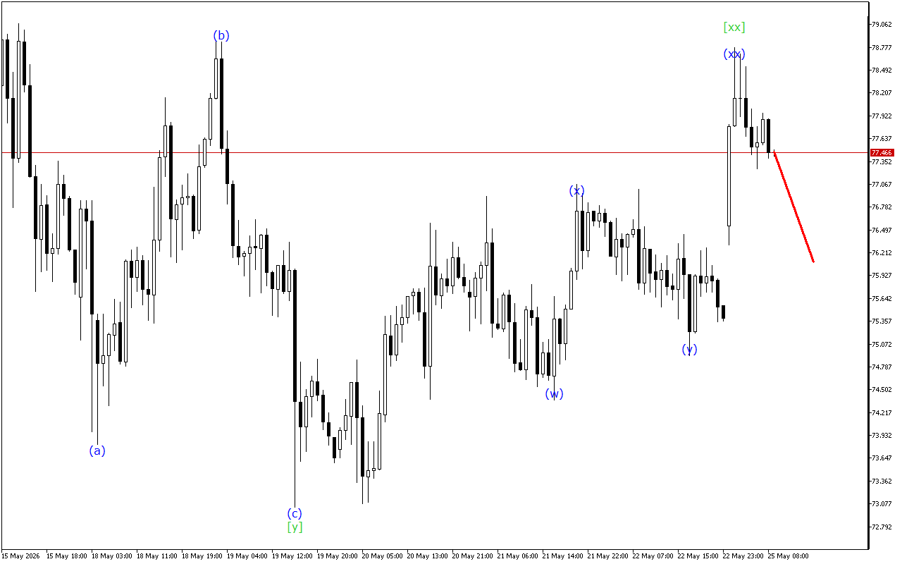 XAGUSD H1: Хвильовий аналіз для Європейської сесії 25.5.2026