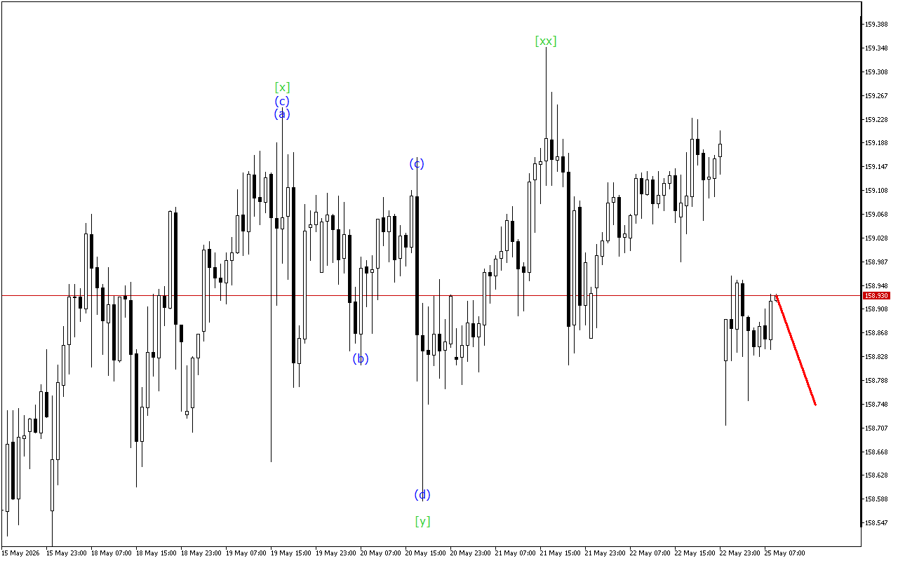 USDJPY H1: Хвильовий аналіз для Європейської сесії 25.5.2026