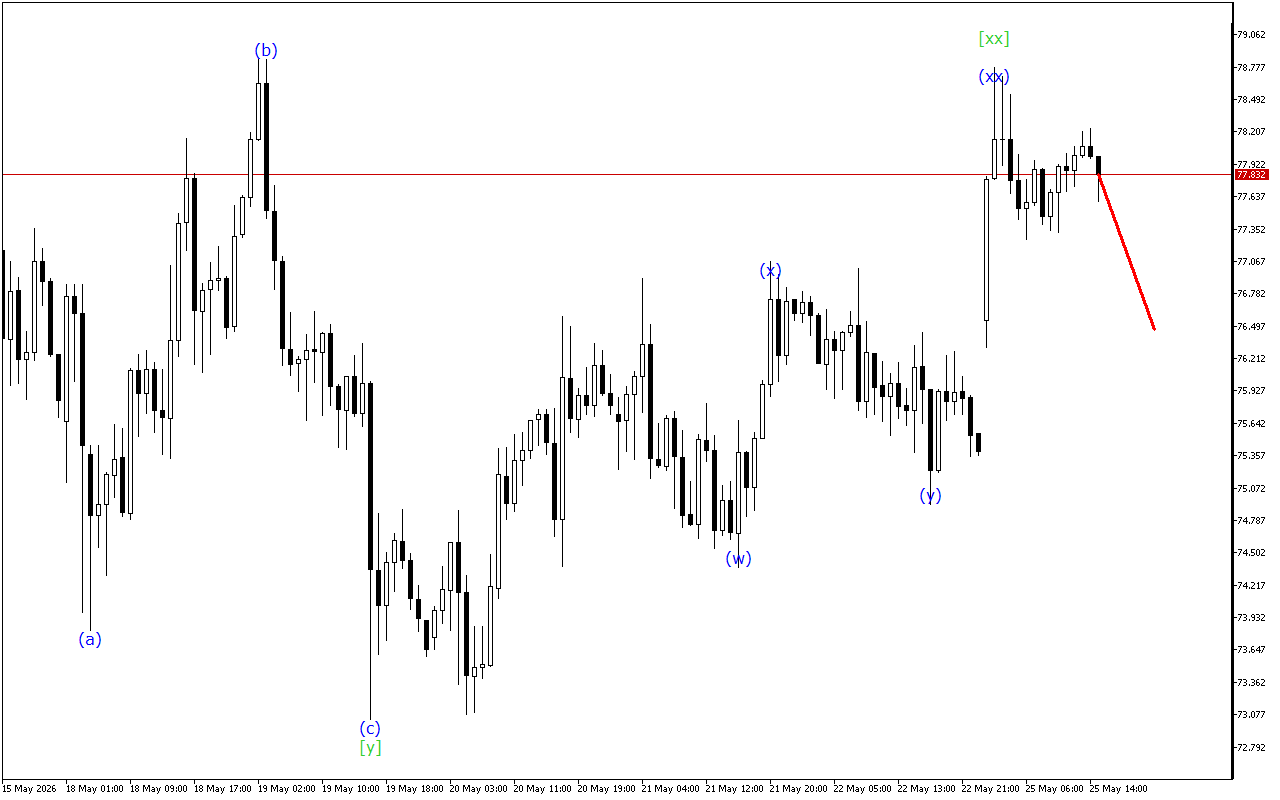 XAGUSD H1: Хвильовий аналіз для американської сесії 25.5.2026
