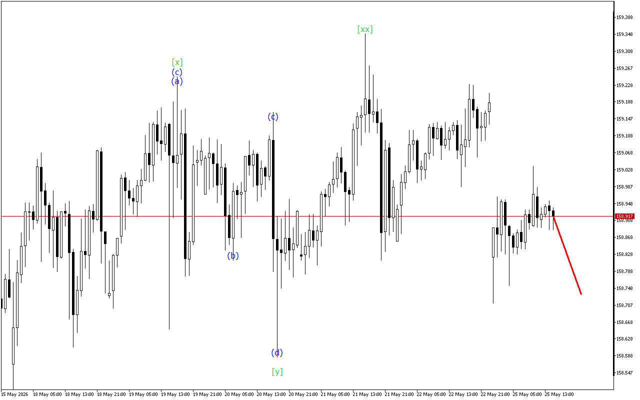 USDJPY H1: Хвильовий аналіз для американської сесії 25.5.2026
