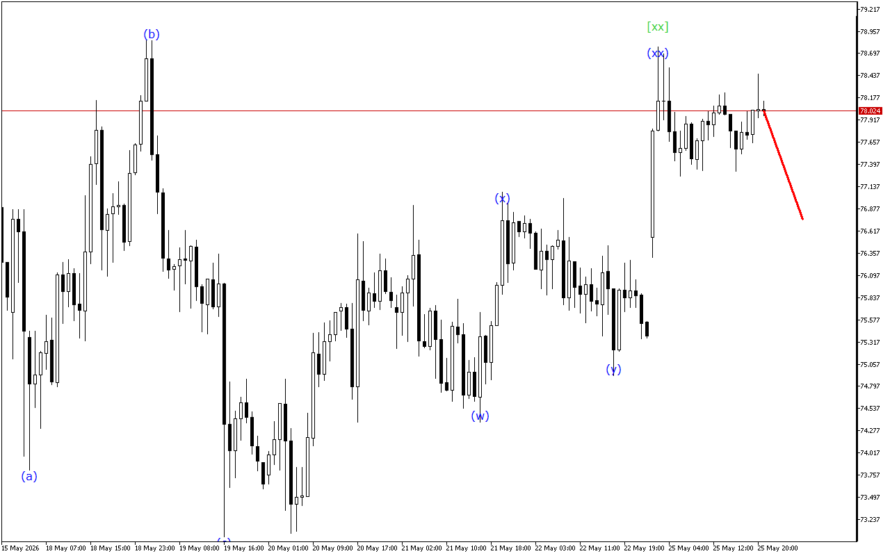 XAGUSD H1: Хвильовий аналіз для азіатської сесії 26.5.2026