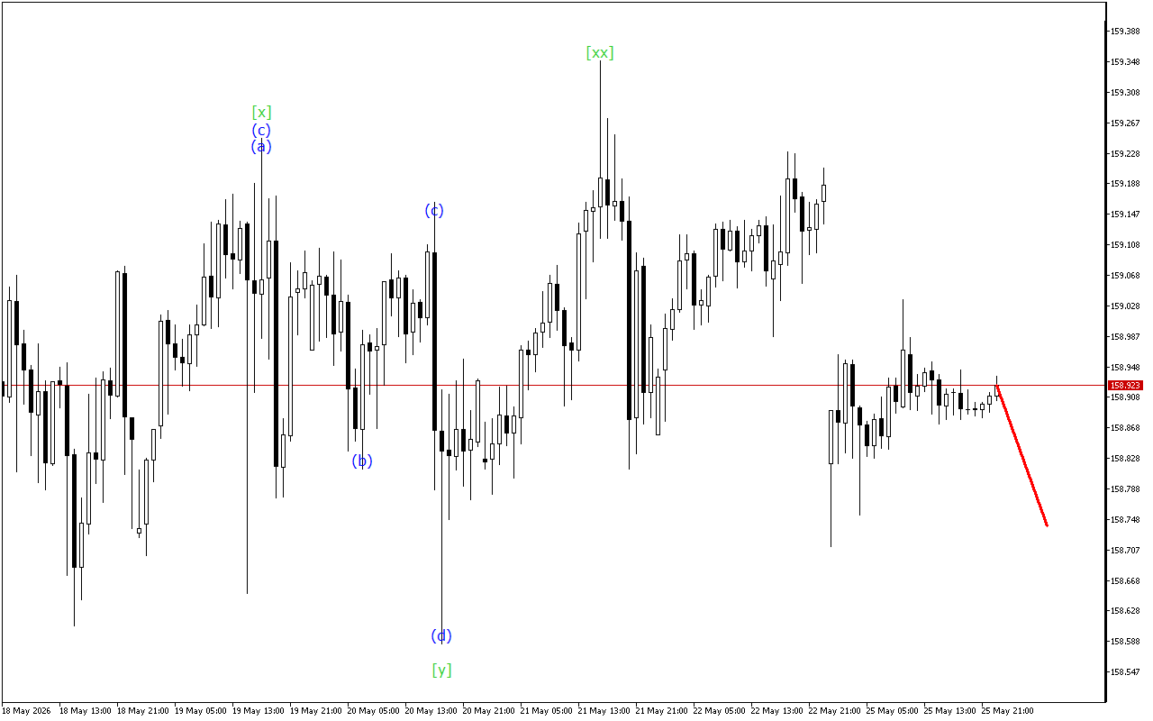 USDJPY H1: Хвильовий аналіз для азіатської сесії 26.5.2026