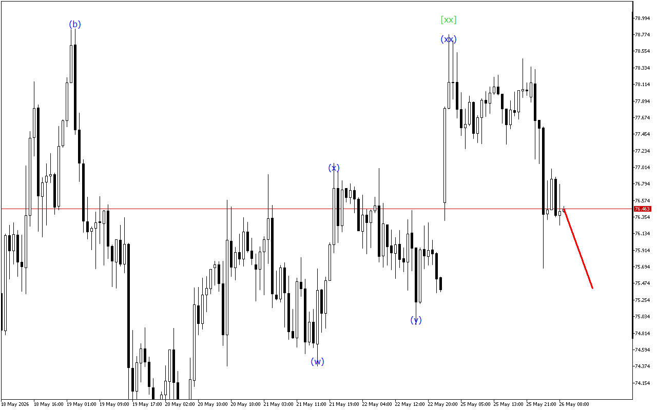 XAGUSD H1: 26.5.2026 유럽 세션을 위한 파동 분석