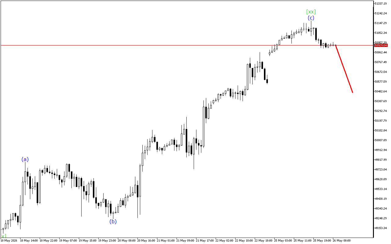 Dow Jones H1: 26.5.2026 유럽 세션을 위한 파동 분석