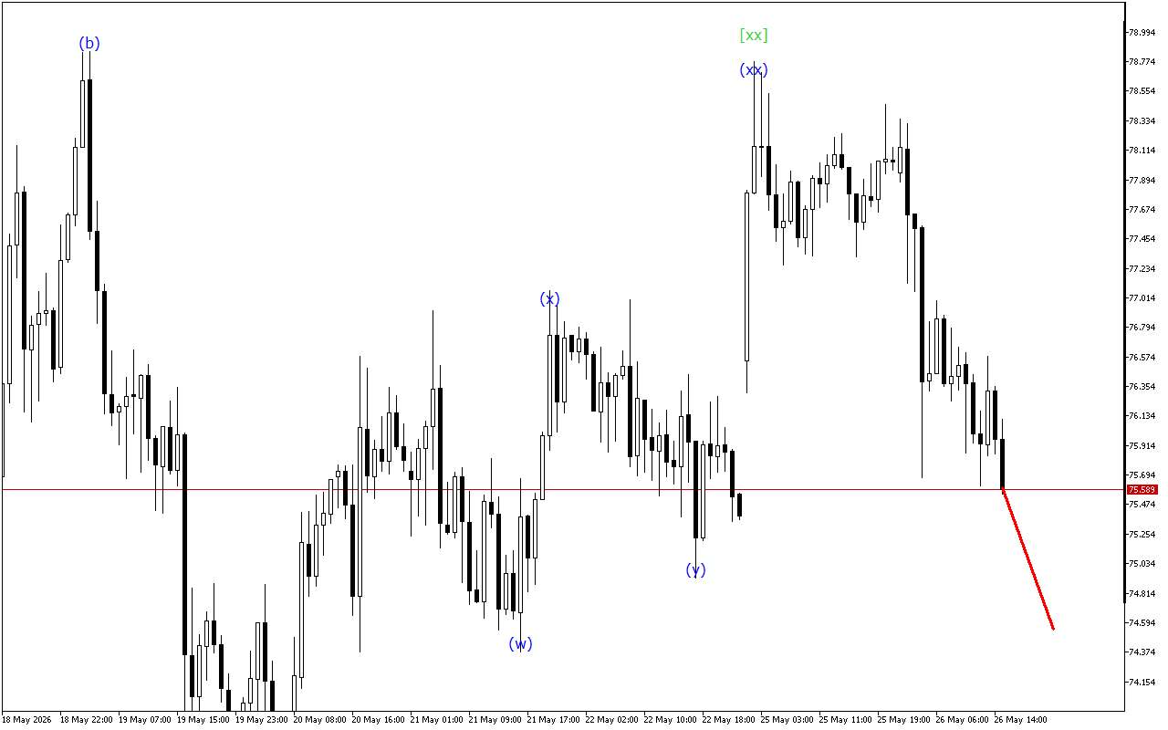 XAGUSD H1: Wave Analysis para sa American Session noong 26.5.2026