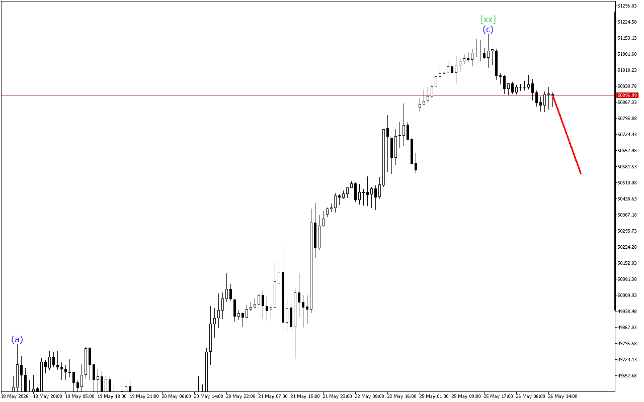Dow Jones H1: Wave Analysis para sa American Session noong 26.5.2026