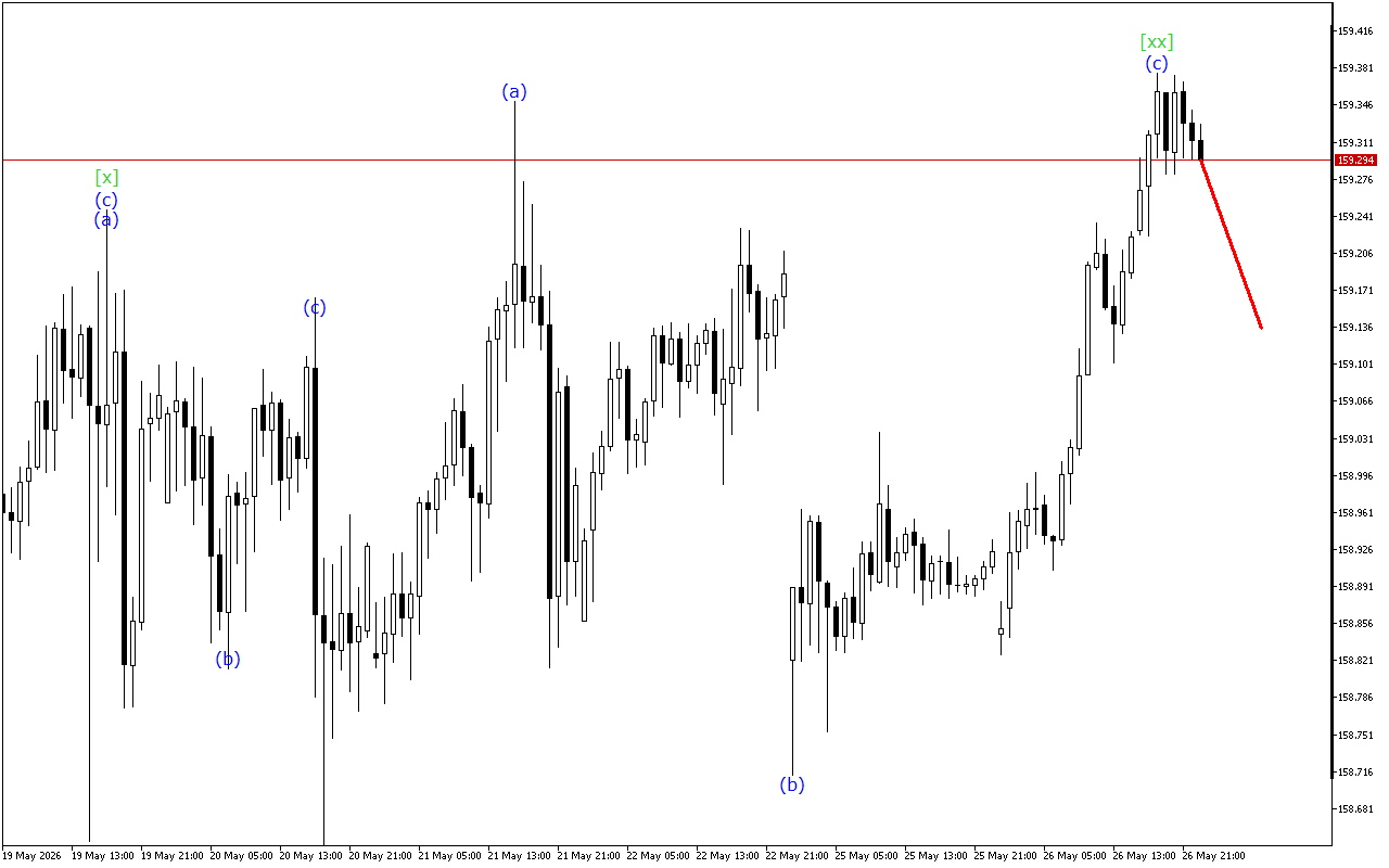 USDJPY H1: Phân tích Sóng trong Phiên giao dịch châu Á ngày 27.5.2026