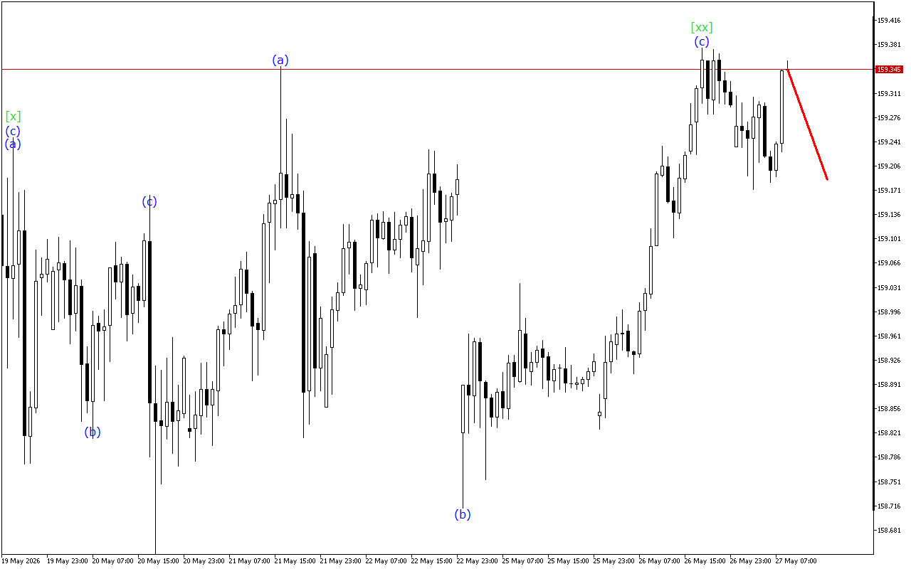 USDJPY H1: Ανάλυση κυμάτων για την Ευρωπαϊκή Συνεδρίαση στις 27.5.2026