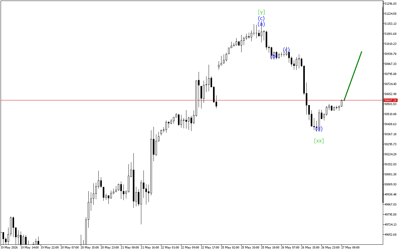 Dow Jones H1: Ανάλυση κυμάτων για την Ευρωπαϊκή Συνεδρίαση στις 27.5.2026