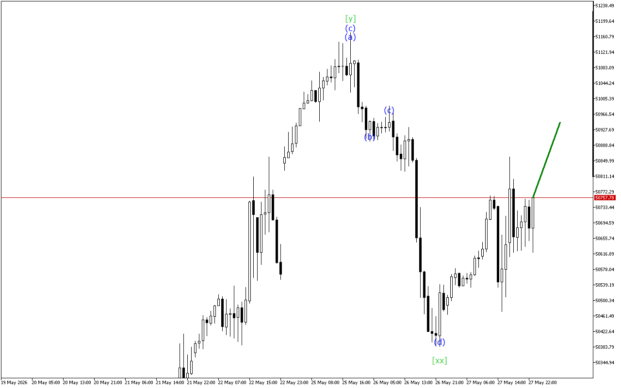 Dow Jones H1: 28.5.2026 아시아 세션을 위한 파동 분석