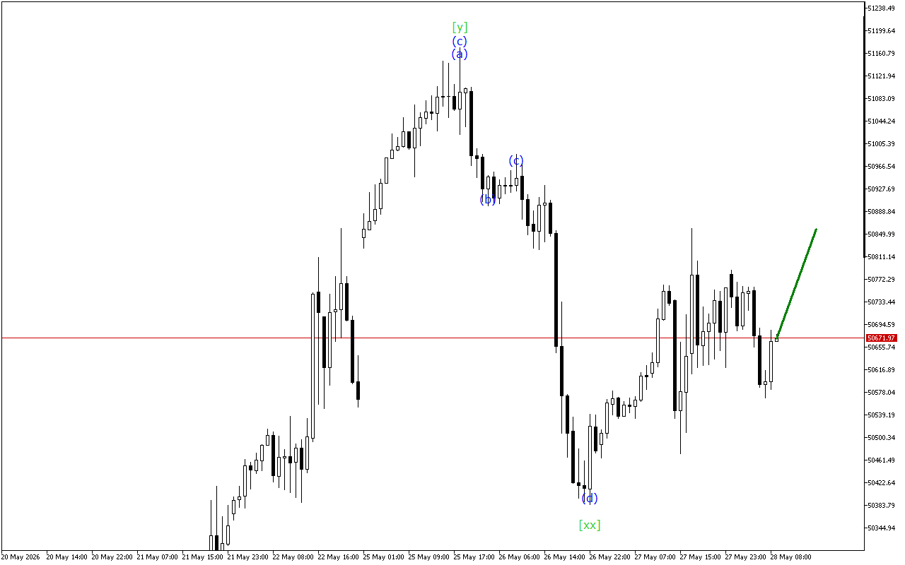 Dow Jones H1: การวิเคราะห์คลื่นสำหรับรอบเปิดตลาดยุโรปในวันที่ 28.5.2026