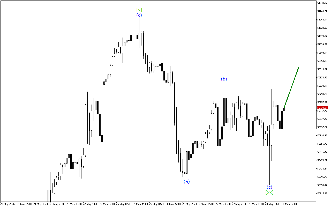 Dow Jones H1: Ανάλυση κυμάτων για την ασιατική συνεδρίαση στις 29.5.2026