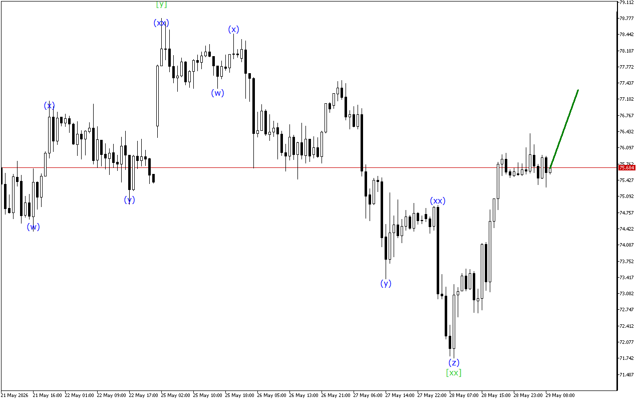 XAGUSD H1: Ανάλυση κυμάτων για την Ευρωπαϊκή Συνεδρίαση στις 29.5.2026
