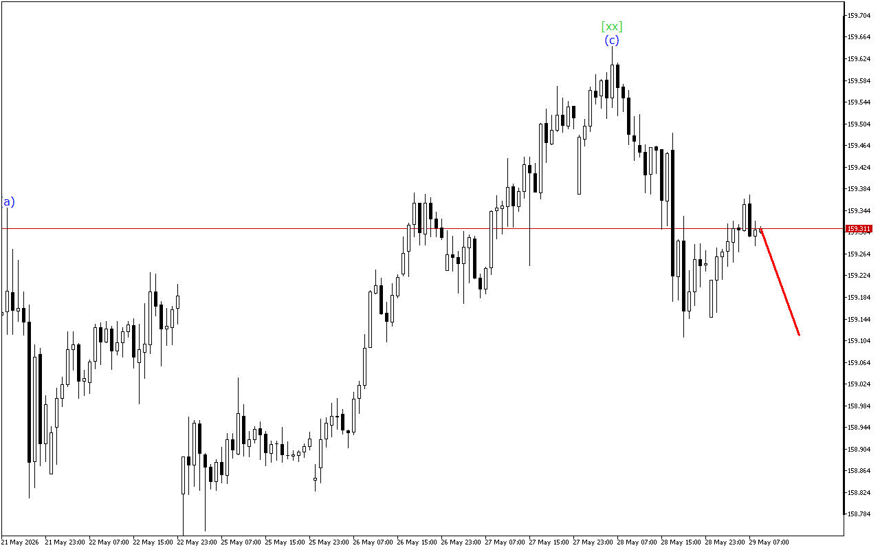 USDJPY H1: Ανάλυση κυμάτων για την Ευρωπαϊκή Συνεδρίαση στις 29.5.2026