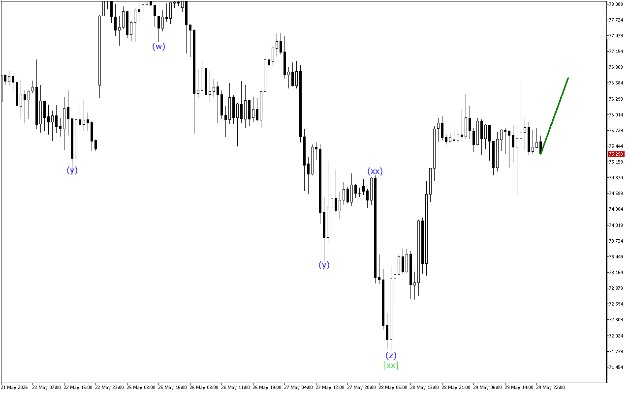 XAGUSD H1: Хвильовий аналіз для азіатської сесії 1.6.2026