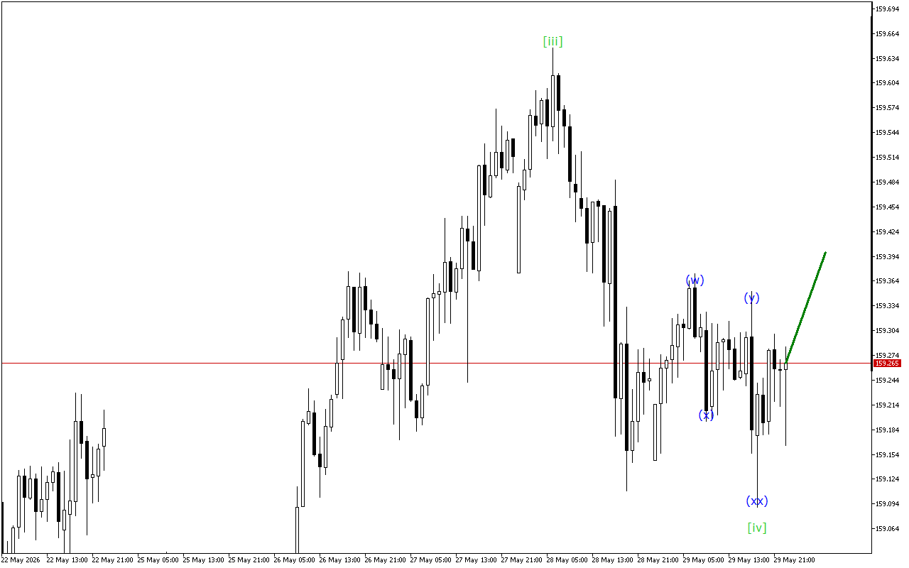 USDJPY H1: Хвильовий аналіз для азіатської сесії 1.6.2026