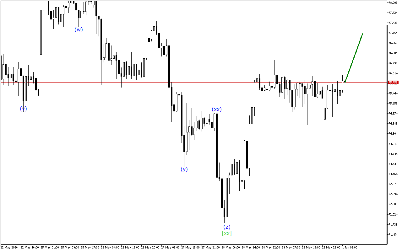 XAGUSD H1: Волновой анализ на европейскую сессию на 1.6.2026
