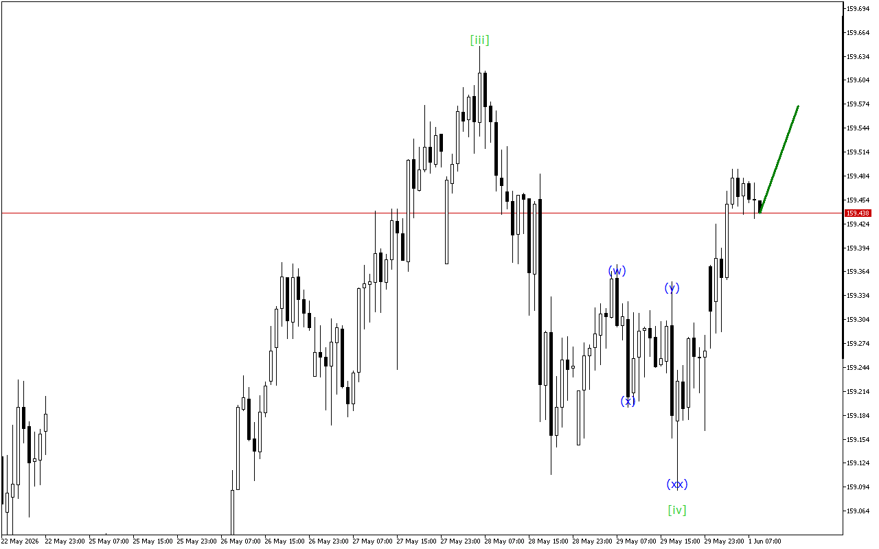 USDJPY H1: Волновой анализ на европейскую сессию на 1.6.2026