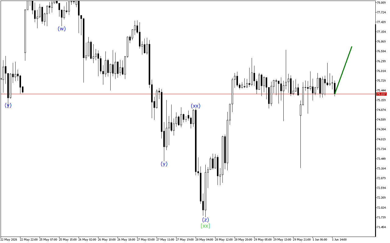 XAGUSD H1: Хвильовий аналіз для американської сесії 1.6.2026
