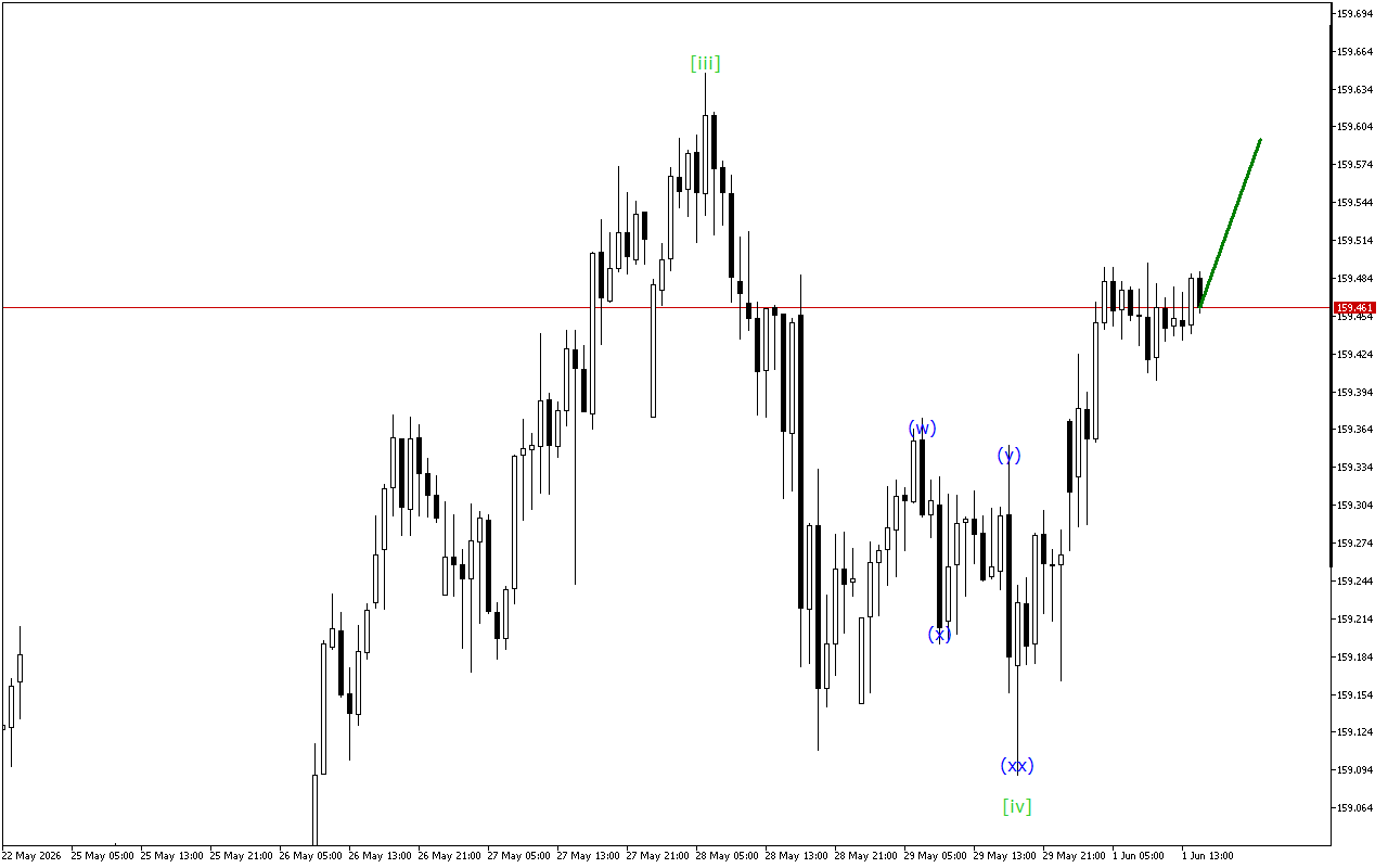 USDJPY H1: Хвильовий аналіз для американської сесії 1.6.2026
