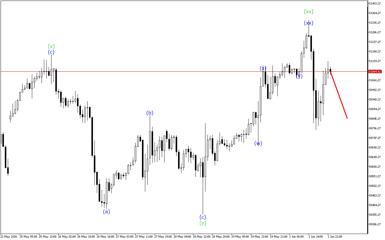 Dow Jones H1: การวิเคราะห์คลื่นสำหรับรอบเปิดตลาดเอเชียในวันที่ 2.6.2026