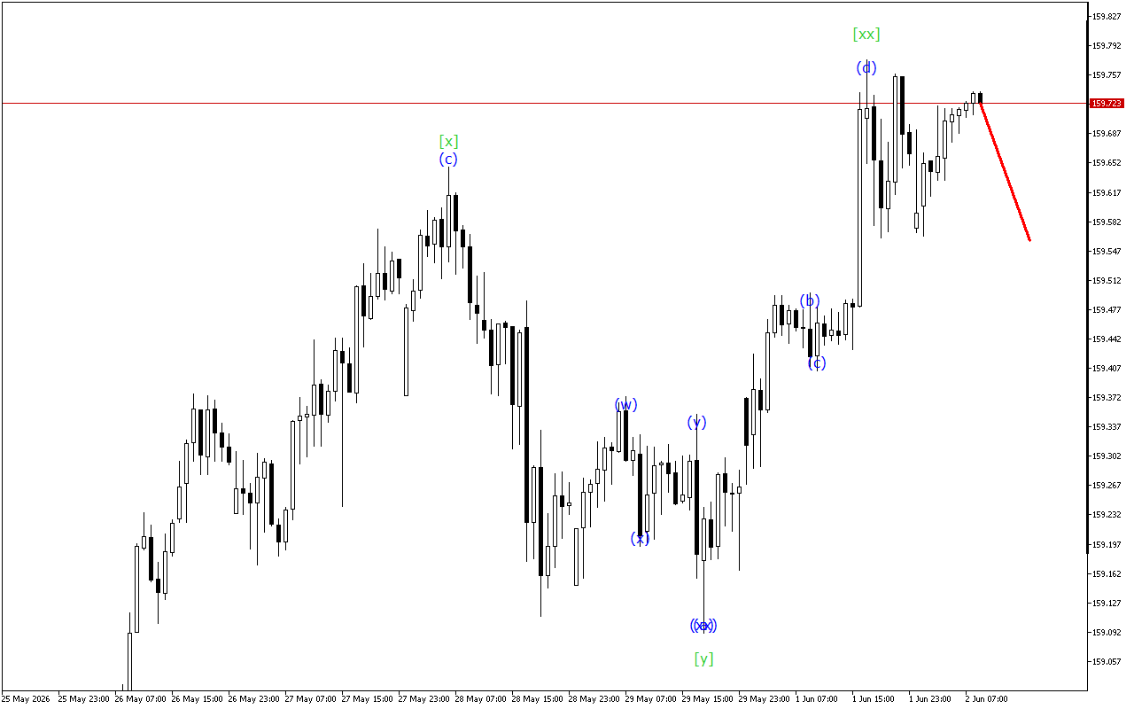 USDJPY H1: Хвильовий аналіз для Європейської сесії 2.6.2026